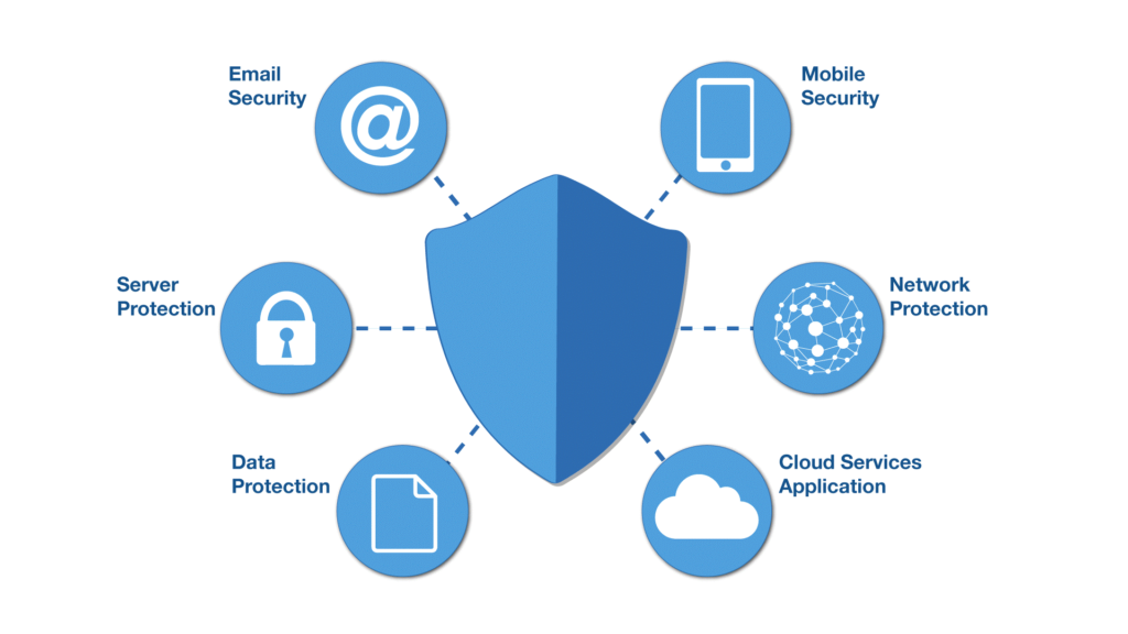 Security architecture diagram showing encryption layers